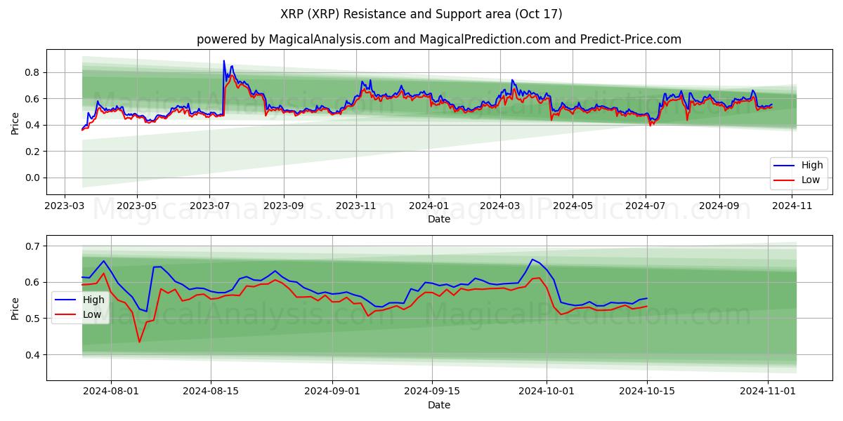 XRP USD (XRP) Support and Resistance area (17 Oct)