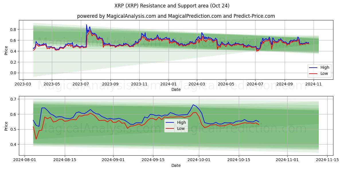  XRP (XRP) Support and Resistance area (24 Oct) 