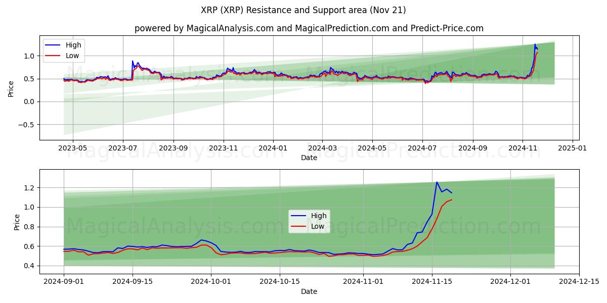  XRP (XRP) Support and Resistance area (21 Nov) 