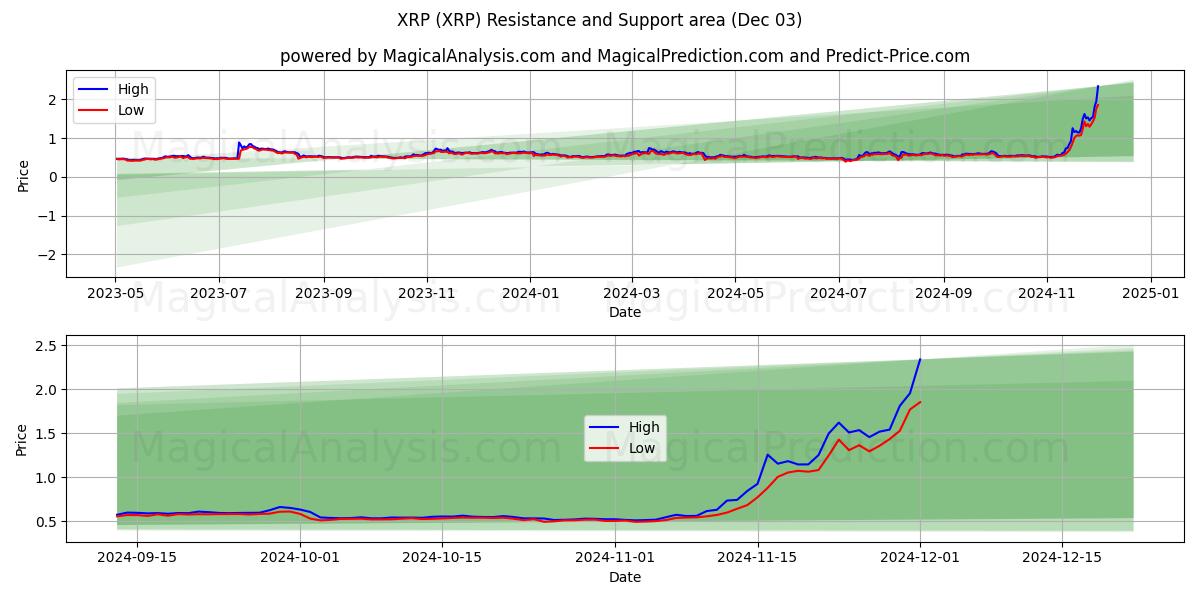 XRP (XRP) Support and Resistance area (03 Dec) 