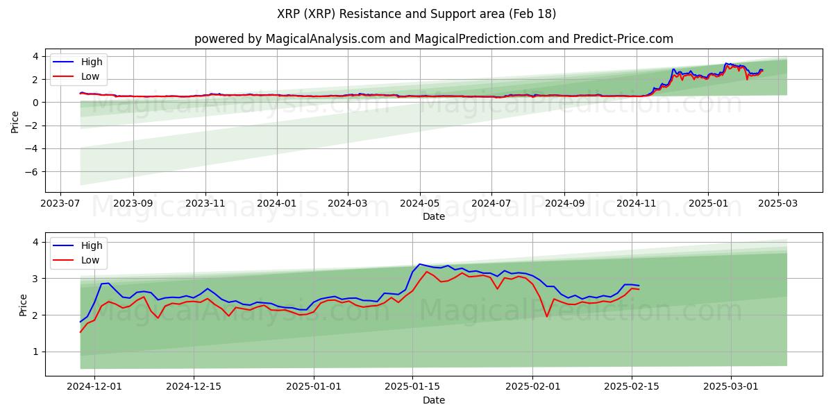  XRP (XRP) Support and Resistance area (18 Feb) 