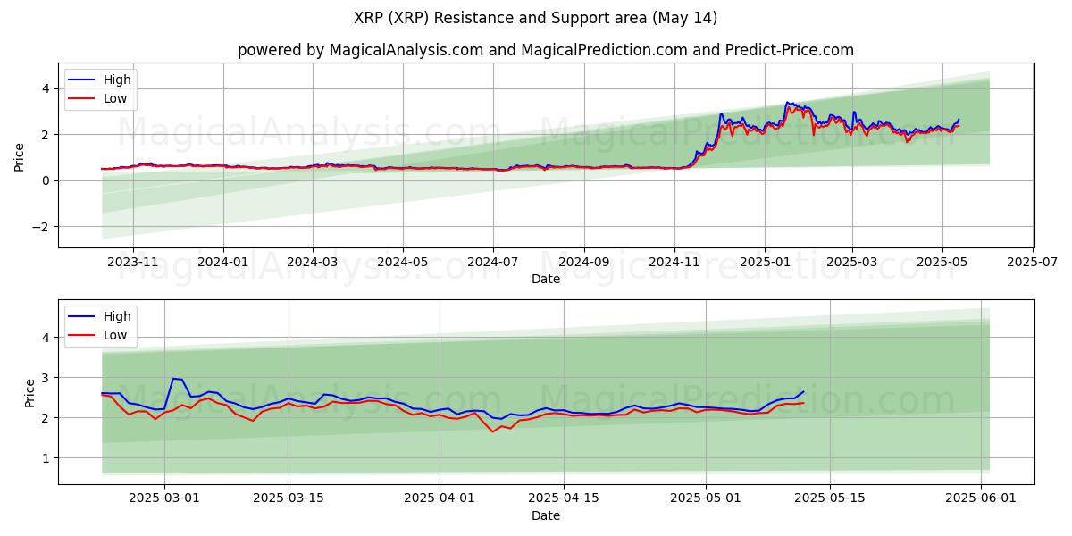  XRP (XRP) Support and Resistance area (14 May) 