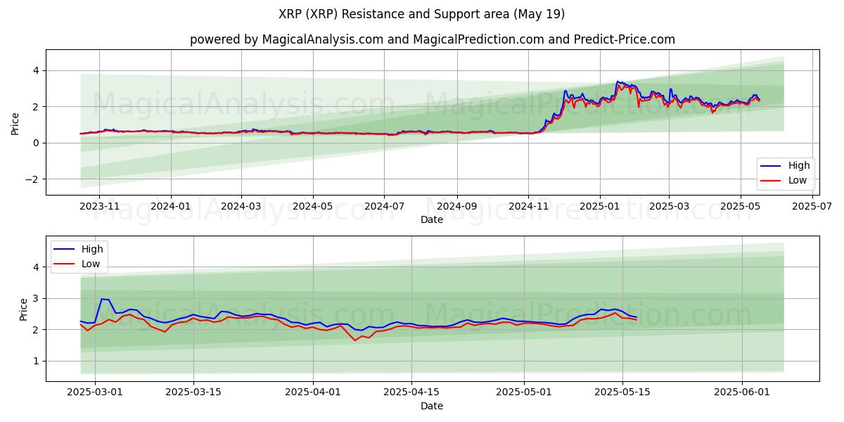  XRP (XRP) Support and Resistance area (19 May) 
