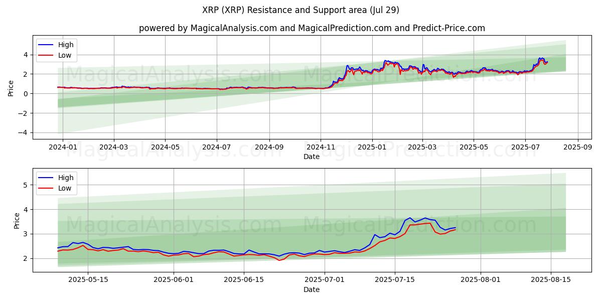  XRP (XRP) Support and Resistance area (13 Jul) 