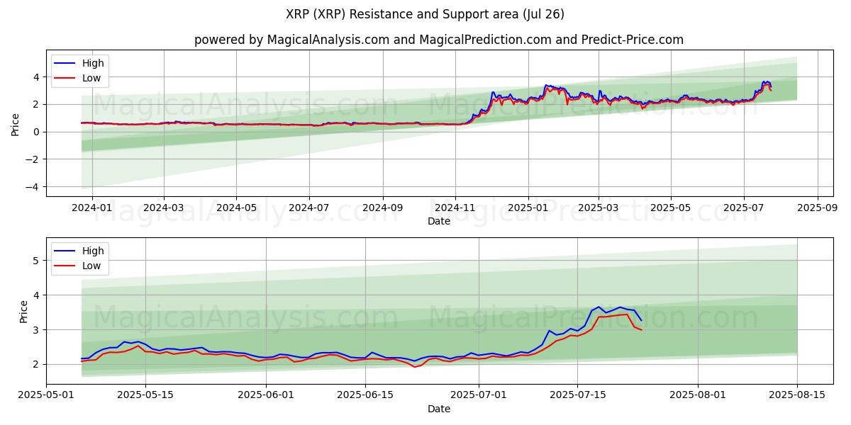  XRP (XRP) Support and Resistance area (24 Jul) 