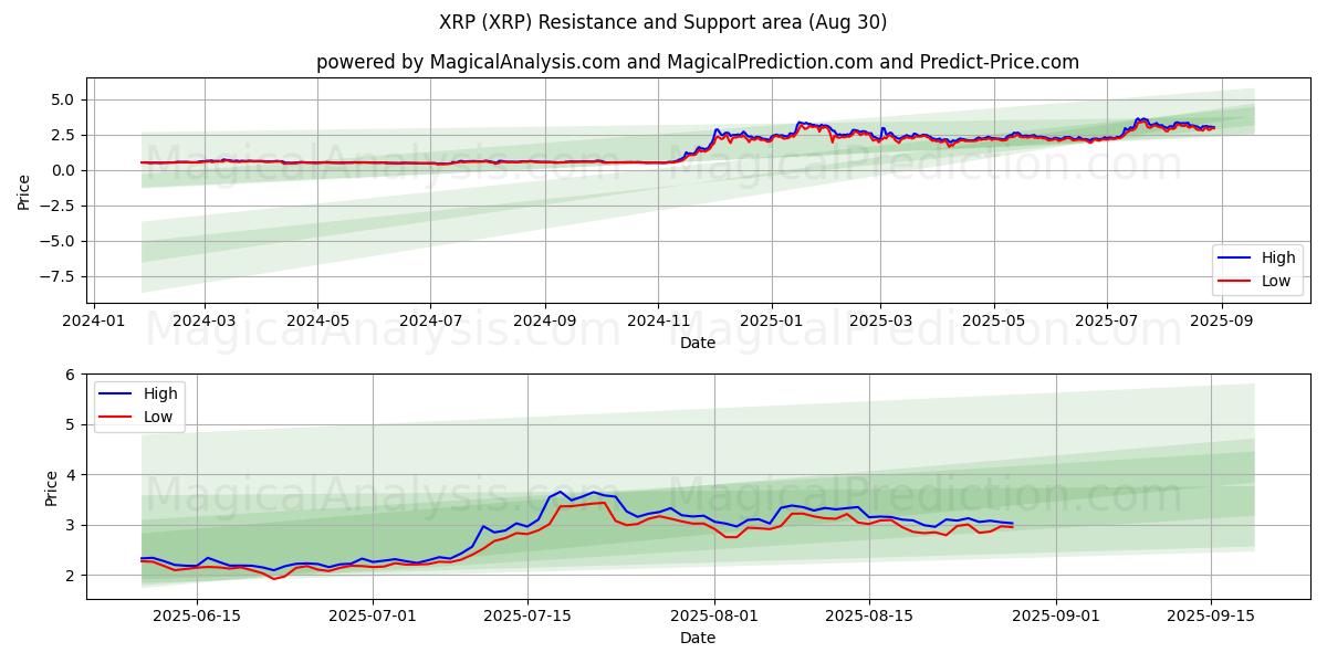  XRP (XRP) Support and Resistance area (01 Aug) 