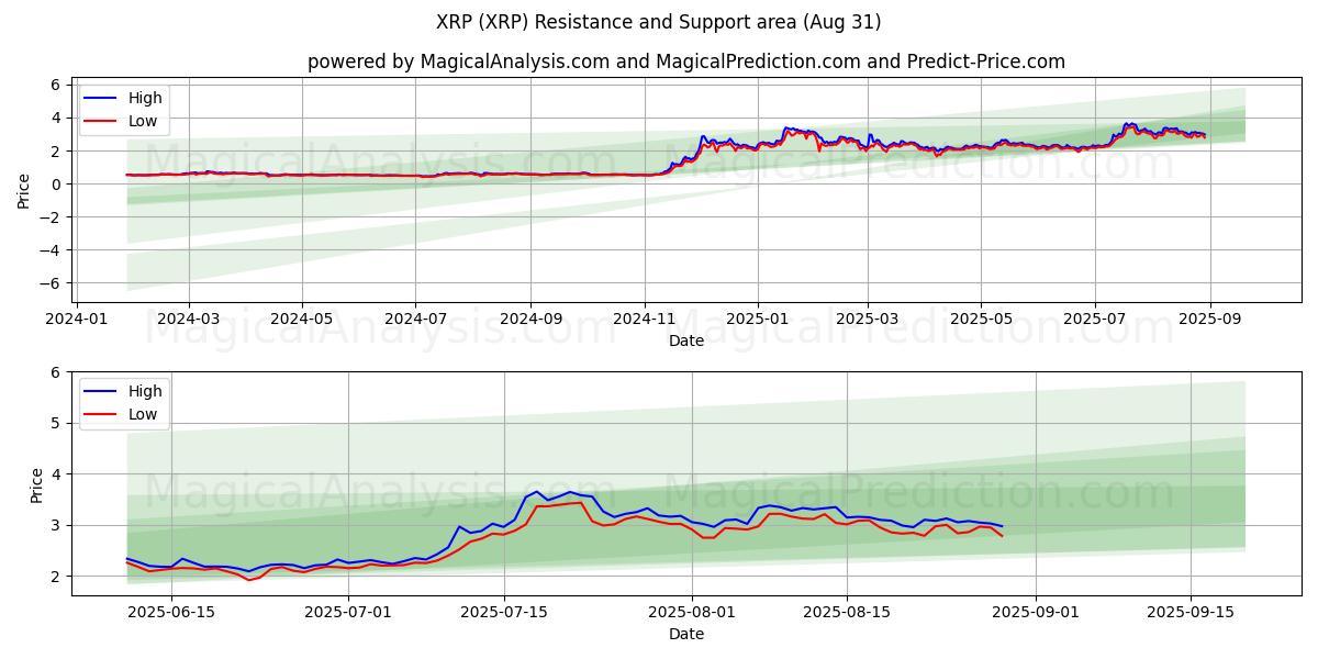  XRP (XRP) Support and Resistance area (29 Aug) 
