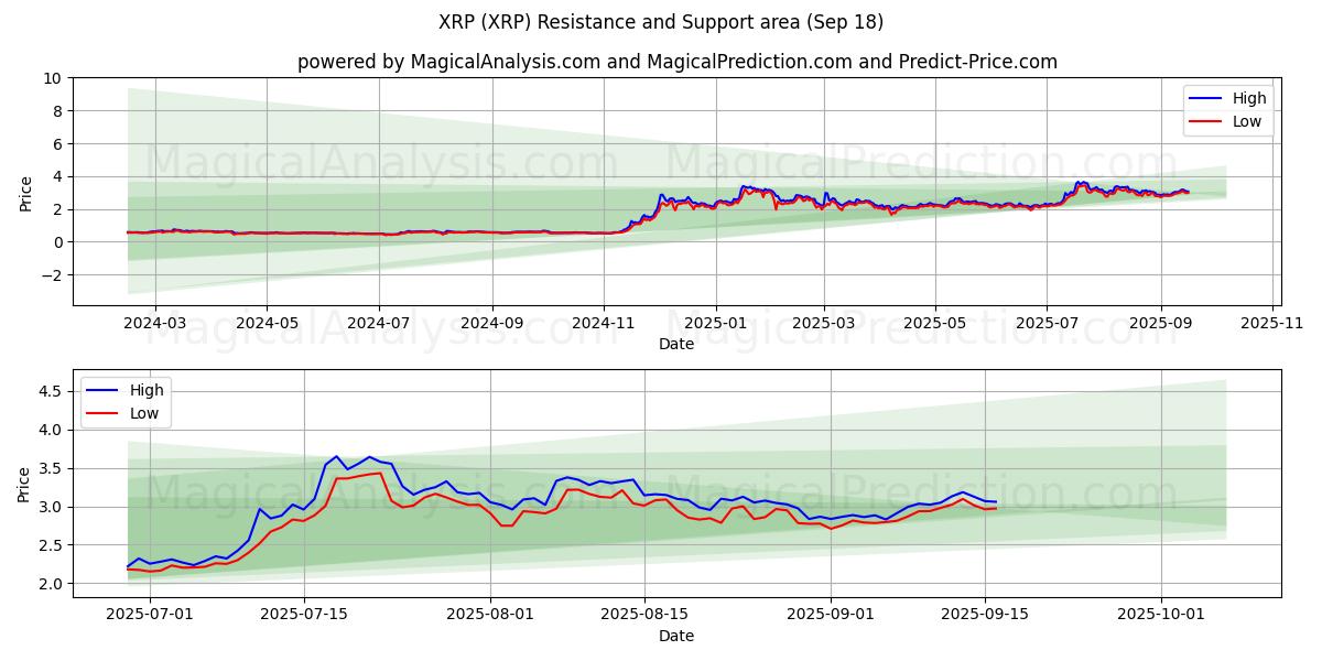  瑞波币 (XRP) Support and Resistance area (17 Sep) 