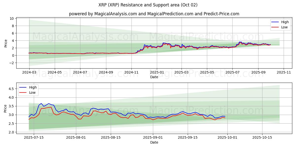  XRP (XRP) Support and Resistance area (01 Oct) 