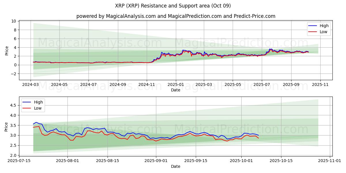  瑞波币 (XRP) Support and Resistance area (08 Oct) 
