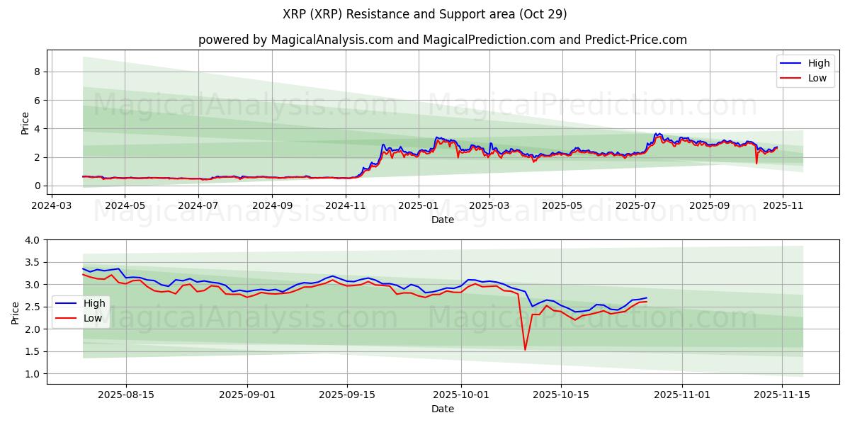 瑞波币 (XRP) Support and Resistance area (28 Oct)   瑞波币 (XRP) Support and Resistance area (28 Oct)