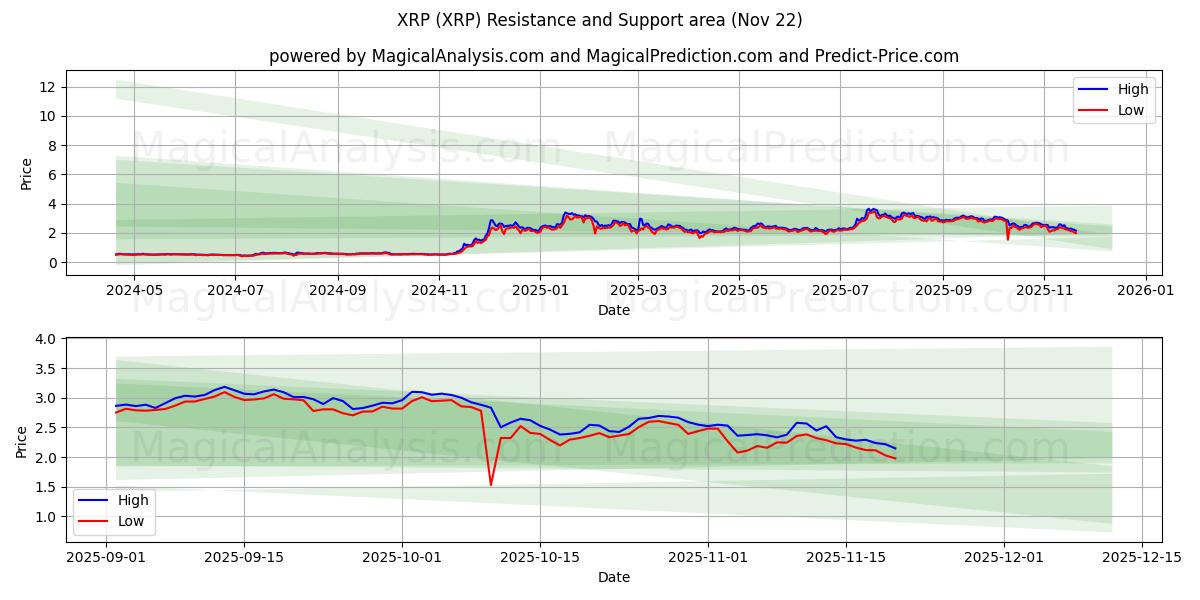  瑞波币 (XRP) Support and Resistance area (21 Nov) 