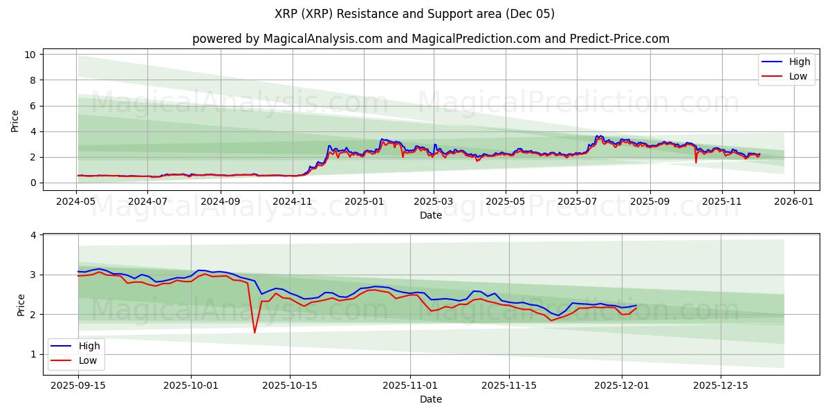  瑞波币 (XRP) Support and Resistance area (04 Dec) 