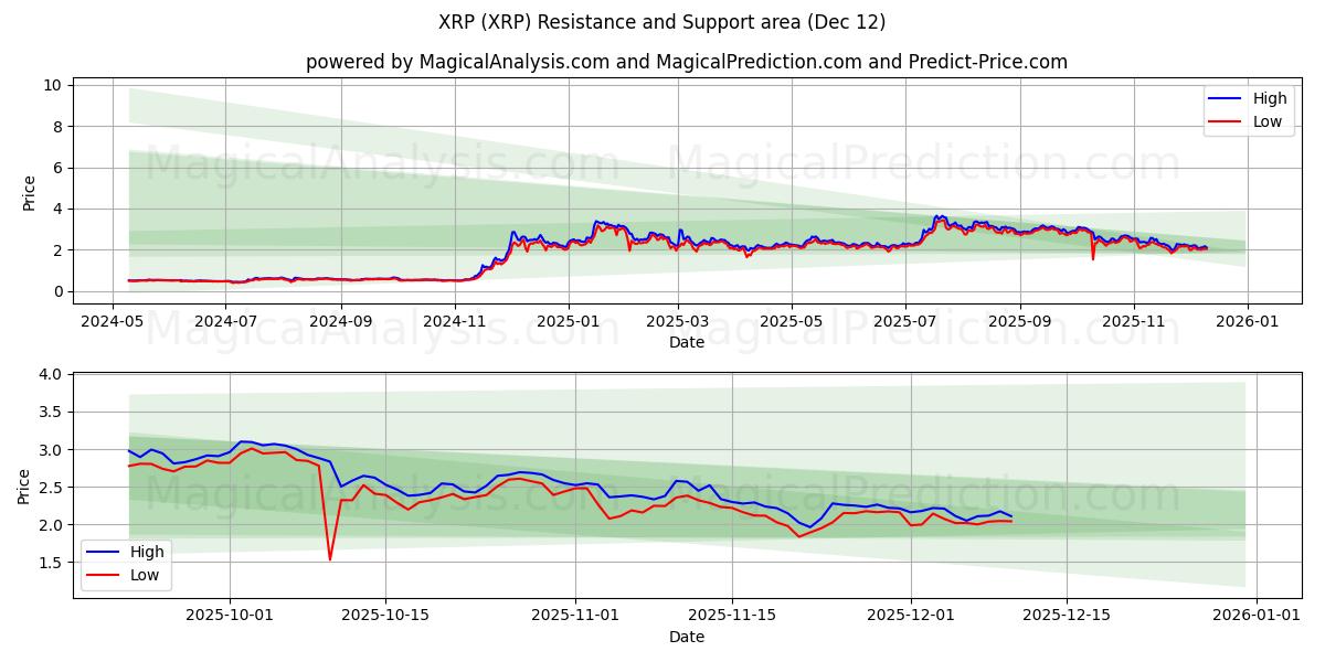  瑞波币 (XRP) Support and Resistance area (11 Dec) 