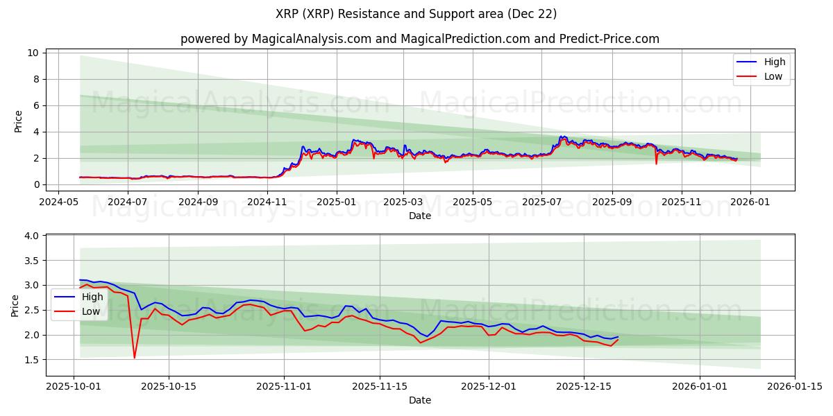  XRP (XRP) Support and Resistance area (21 Dec) 