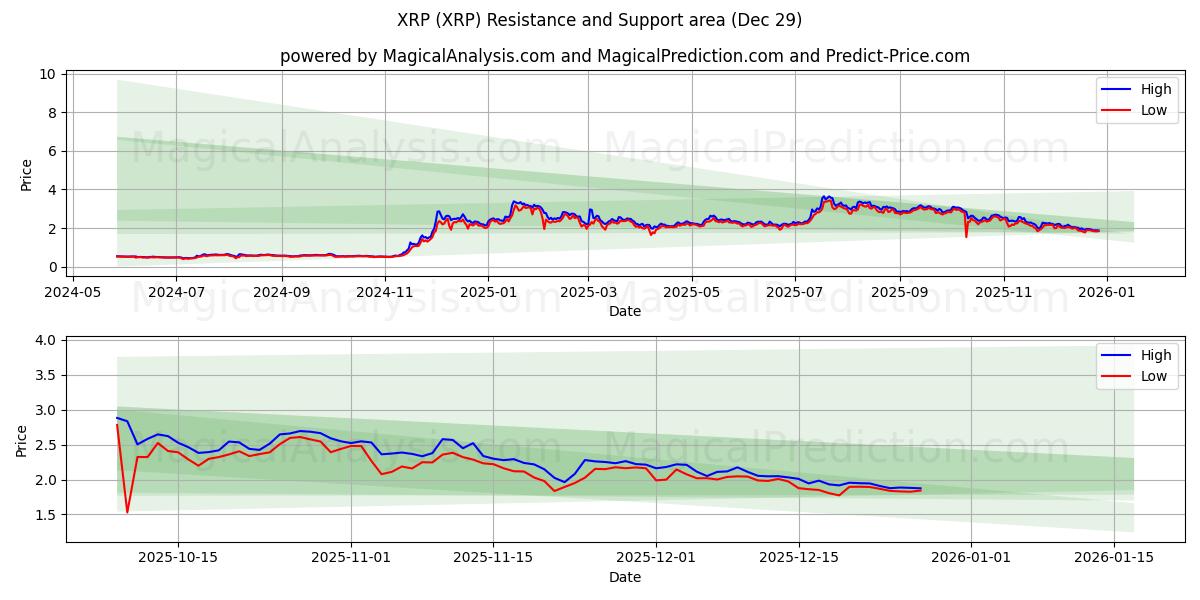  瑞波币 (XRP) Support and Resistance area (28 Dec) 