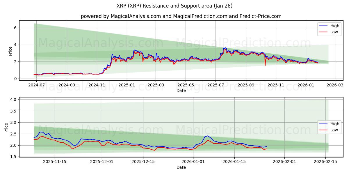  瑞波币 (XRP) Support and Resistance area (27 Jan) 