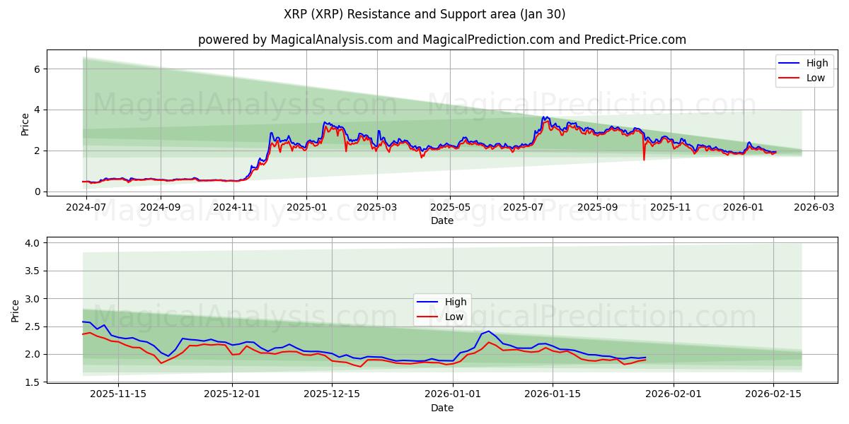  XRP (XRP) Support and Resistance area (29 Jan) 