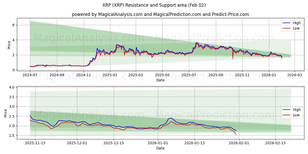  XRP (XRP) Support and Resistance area (31 Jan) 