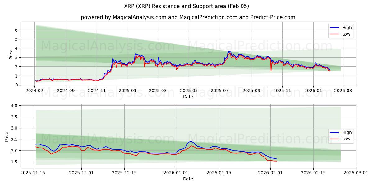  XRP (XRP) Support and Resistance area (04 Feb) 