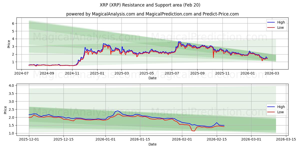  XRP (XRP) Support and Resistance area (19 Feb) 