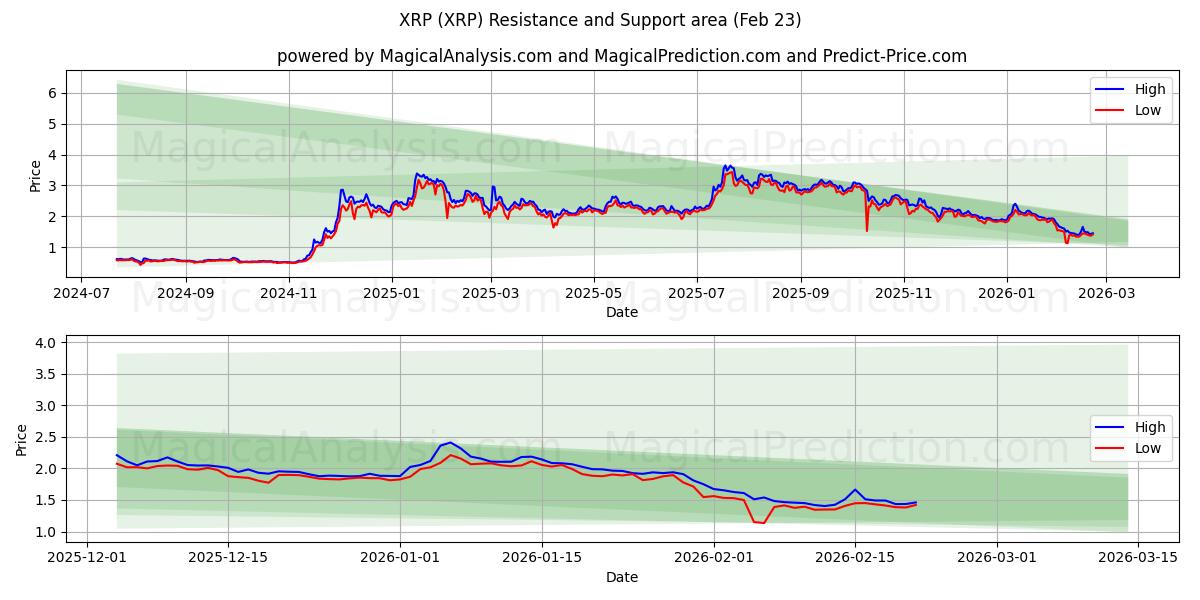  XRP (XRP) Support and Resistance area (22 Feb) 