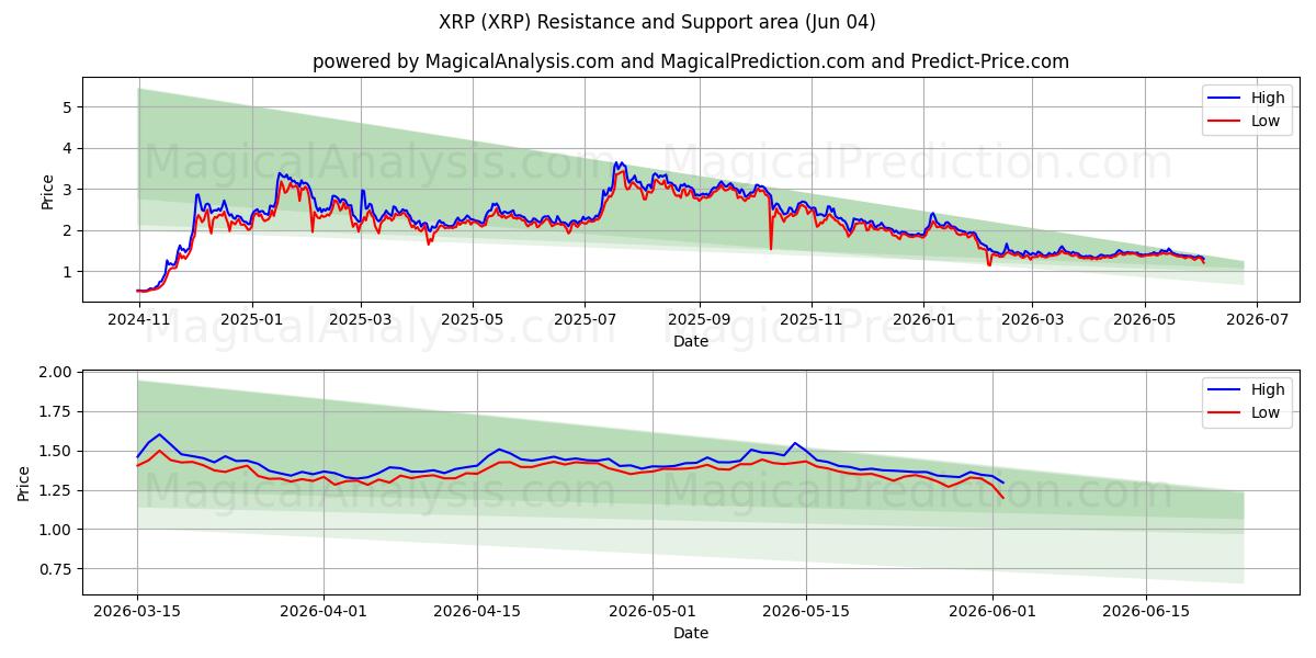  XRP (XRP) Support and Resistance area (02 Jun) 