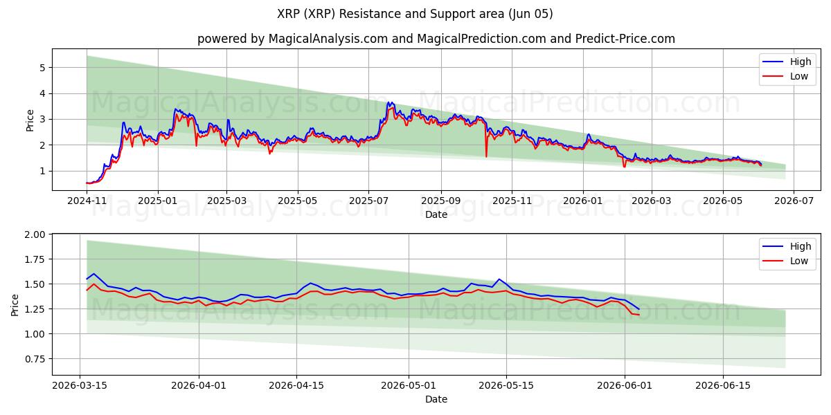  XRP (XRP) Support and Resistance area (04 Jun) 