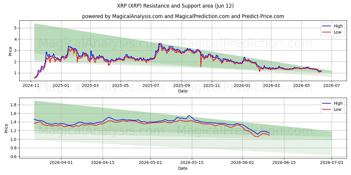  XRP (XRP) Support and Resistance area (09 Jun) 