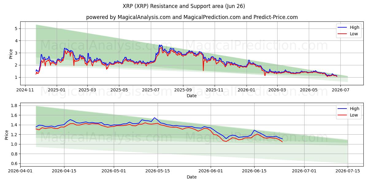  瑞波币 (XRP) Support and Resistance area (25 Jun) 