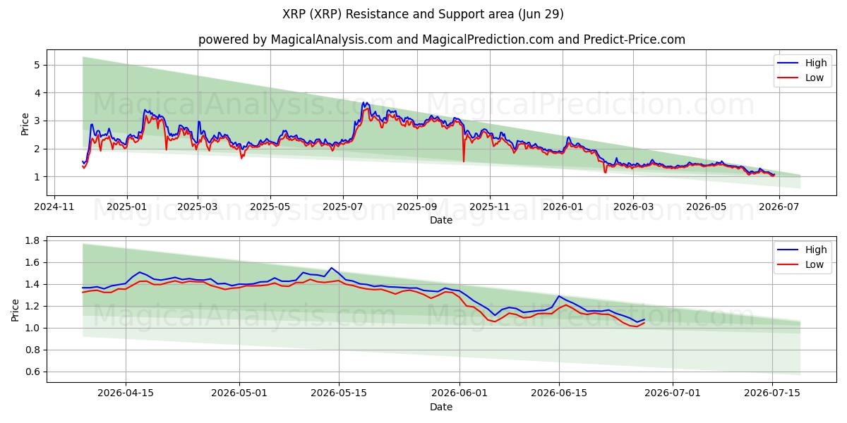  XRP (XRP) Support and Resistance area (28 Jun) 
