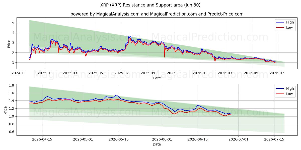  XRP (XRP) Support and Resistance area (29 Jun) 