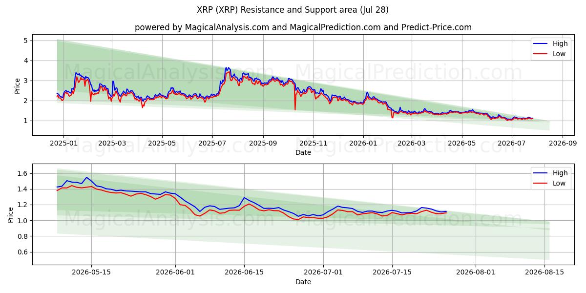  XRP (XRP) Support and Resistance area (10 Jul) 