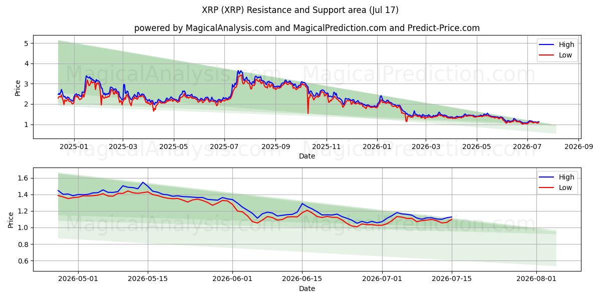  瑞波币 (XRP) Support and Resistance area (16 Jul) 