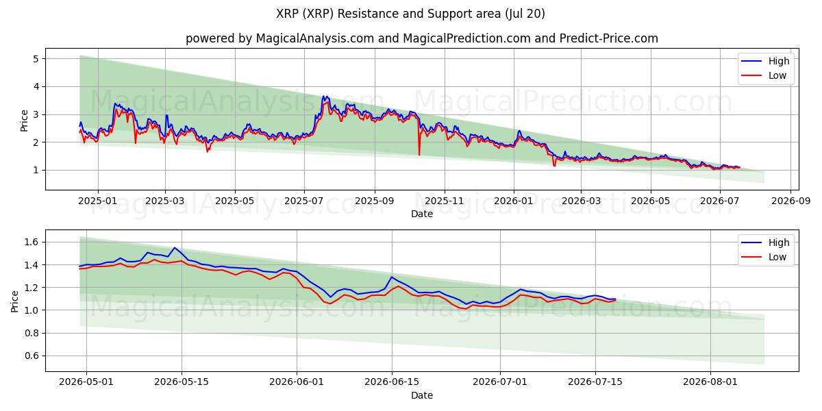  XRP (XRP) Support and Resistance area (18 Jul) 