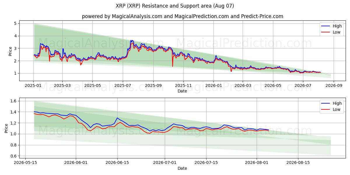  XRP (XRP) Support and Resistance area (06 Aug) 