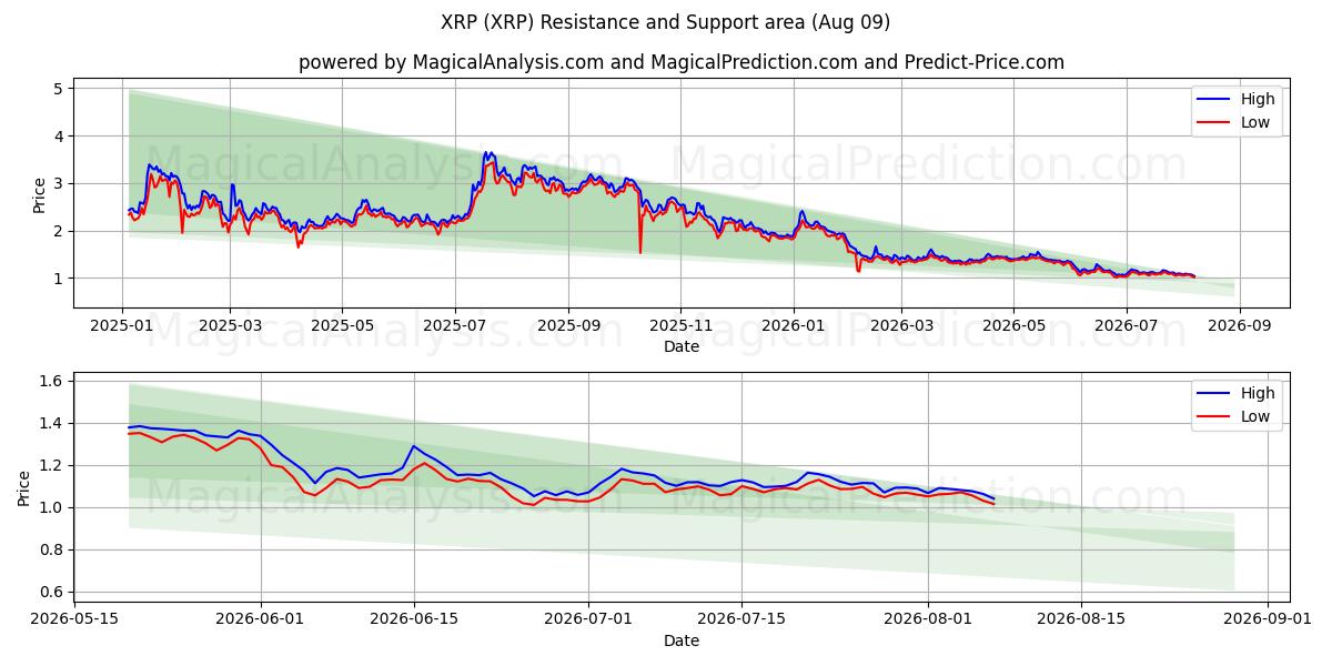  XRP (XRP) Support and Resistance area (08 Aug) 