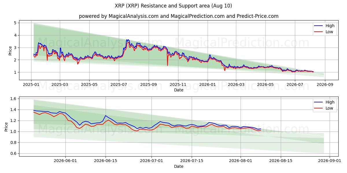  XRP (XRP) Support and Resistance area (09 Aug) 