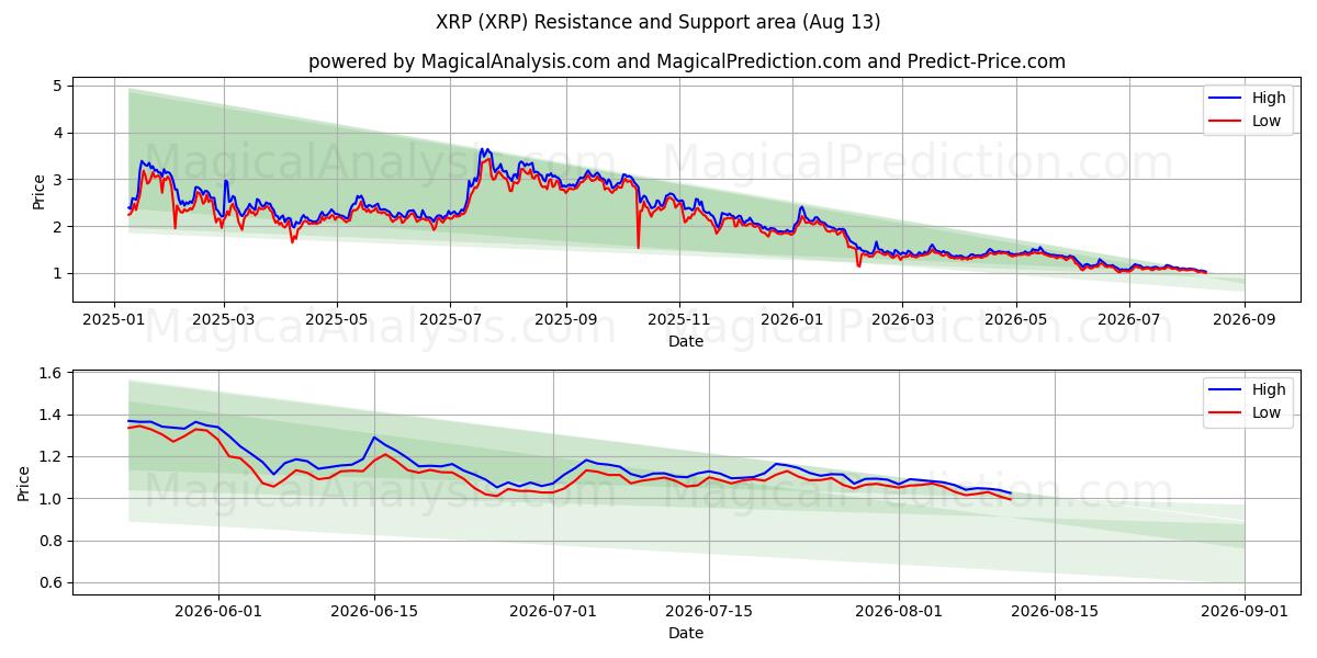  XRP (XRP) Support and Resistance area (12 Aug) 