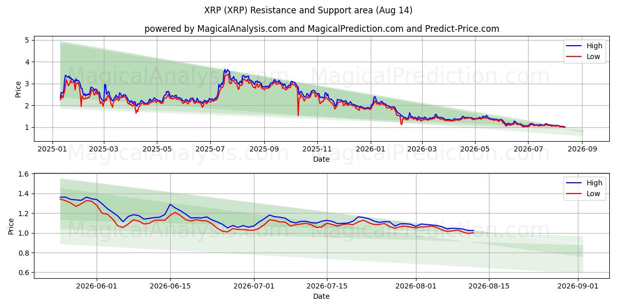  XRP (XRP) Support and Resistance area (13 Aug) 