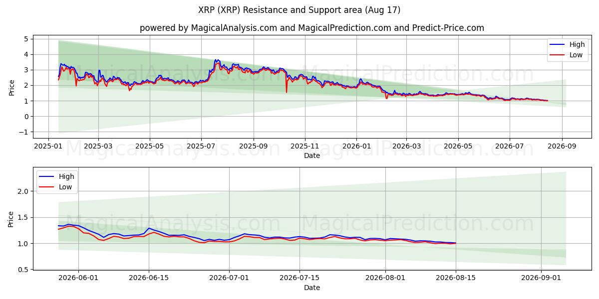  瑞波币 (XRP) Support and Resistance area (15 Aug) 