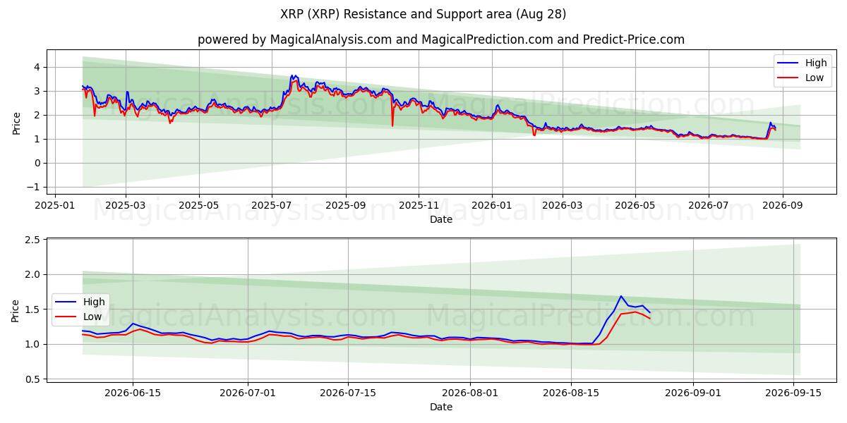  瑞波币 (XRP) Support and Resistance area (26 Aug) 