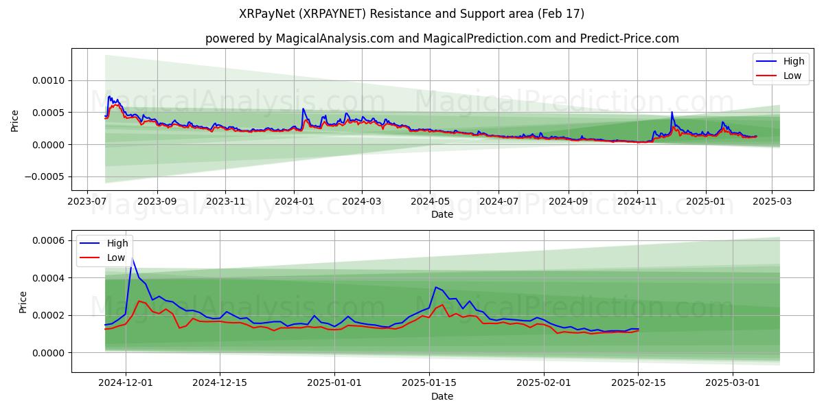  XRPayNet (XRPAYNET) Support and Resistance area (04 Feb) 