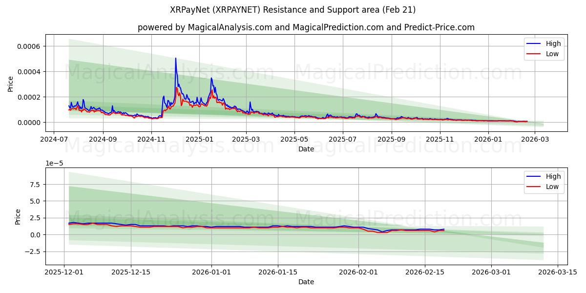  XRPayNet (XRPAYNET) Support and Resistance area (20 Feb) 
