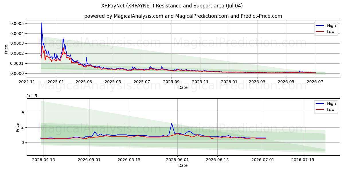  XRPayNet (XRPAYNET) Support and Resistance area (03 Jul) 