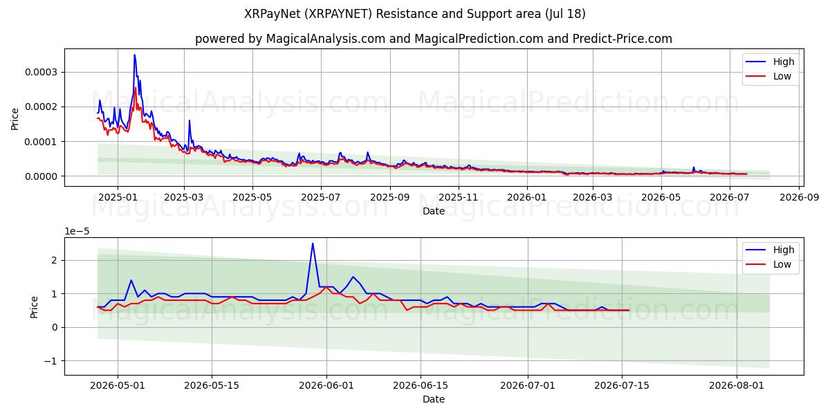  XRPayNet (XRPAYNET) Support and Resistance area (17 Jul) 