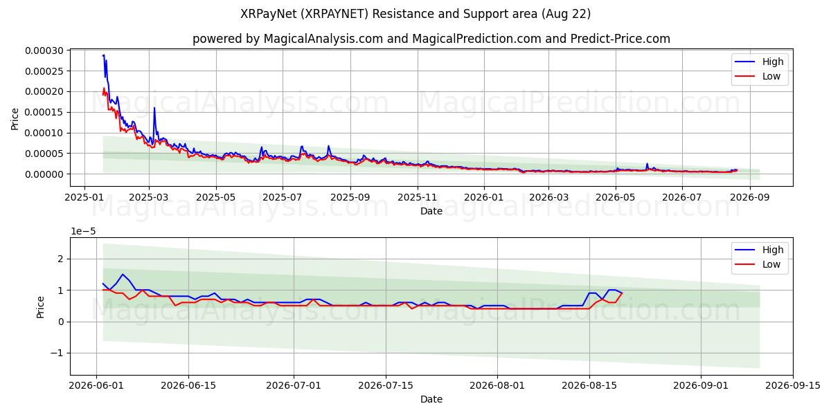  XRPayNet (XRPAYNET) Support and Resistance area (21 Aug) 
