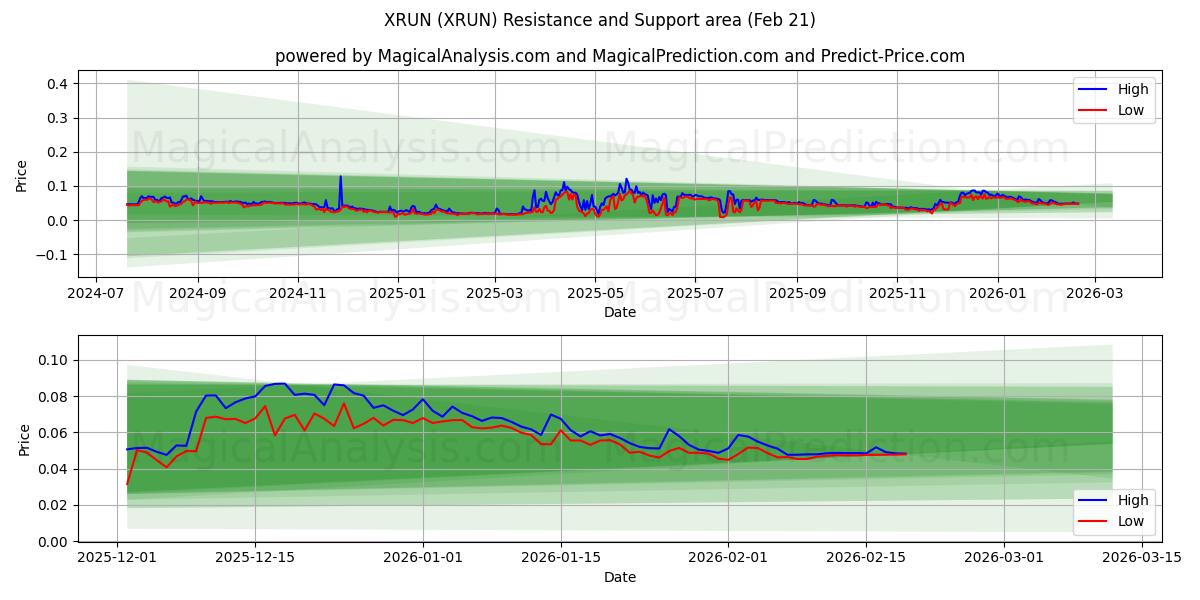  XRUN (XRUN) Support and Resistance area (20 Feb) 