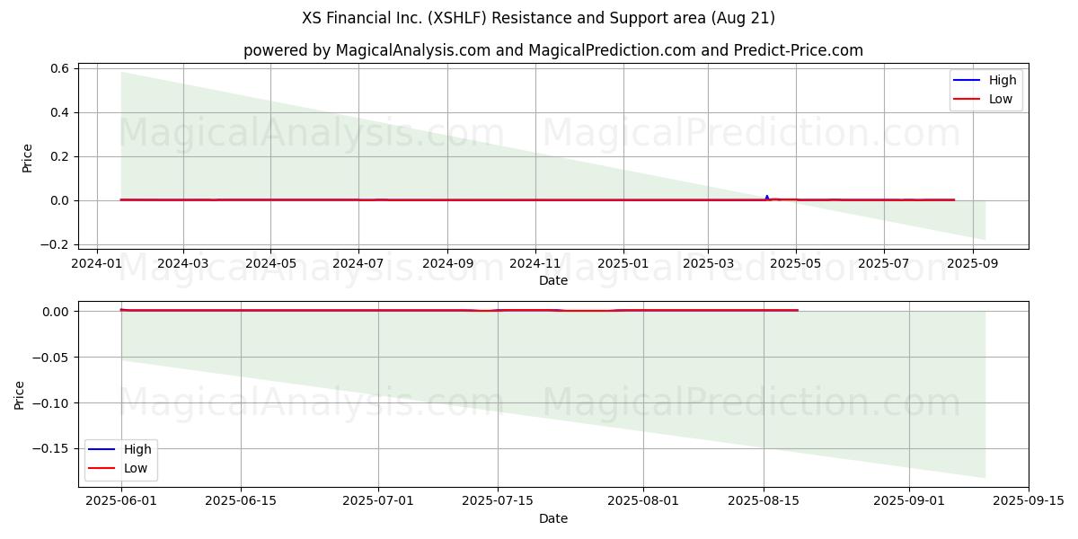  XS Financial Inc. (XSHLF) Support and Resistance area (20 Aug) 