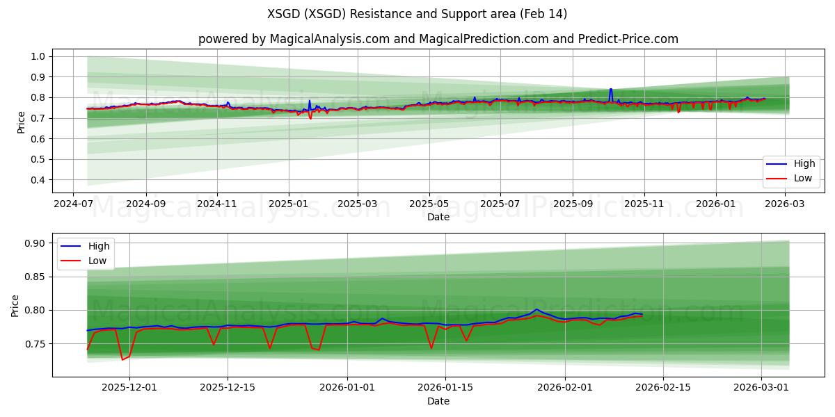  XSGD (XSGD) Support and Resistance area (13 Feb) 